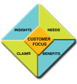 McNealy Diamond: Insights, Needs, Benefits, Claims, Customer Focus